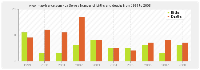 La Selve : Number of births and deaths from 1999 to 2008